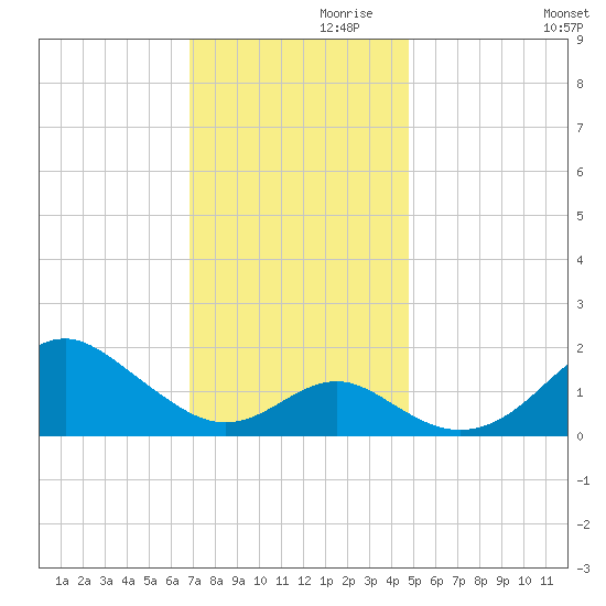 Sassafras River tide chart for Sunday, November 19, 2023