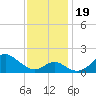 Sassafras River tide chart for Sunday, November 19, 2023