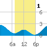 Sassafras River tide chart for Wednesday, November 1, 2023