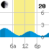 Sassafras River tide chart for Monday, November 20, 2023
