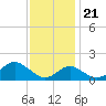 Sassafras River tide chart for Tuesday, November 21, 2023