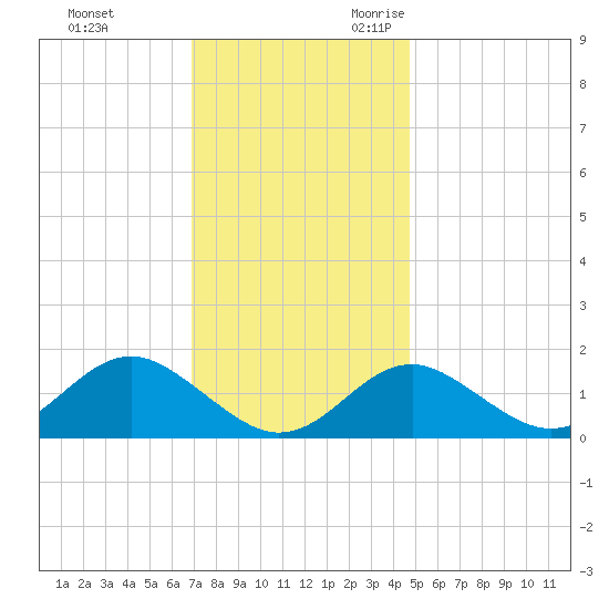 Sassafras River tide chart for Wednesday, November 22, 2023