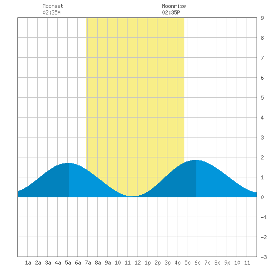 Sassafras River tide chart for Thursday, November 23, 2023