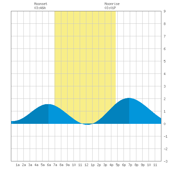 Sassafras River tide chart for Friday, November 24, 2023