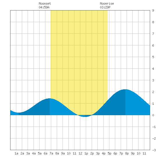 Sassafras River tide chart for Saturday, November 25, 2023