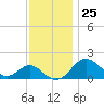 Sassafras River tide chart for Saturday, November 25, 2023