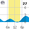 Sassafras River tide chart for Monday, November 27, 2023