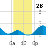Sassafras River tide chart for Tuesday, November 28, 2023