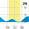 Sassafras River tide chart for Wednesday, November 29, 2023