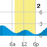 Sassafras River tide chart for Thursday, November 2, 2023