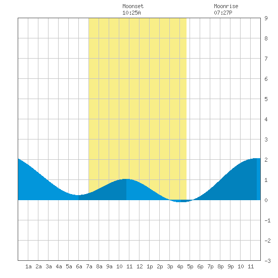 Sassafras River tide chart for Thursday, November 30, 2023