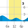 Sassafras River tide chart for Friday, November 3, 2023