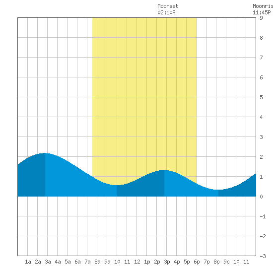Sassafras River tide chart for Saturday, November 4, 2023