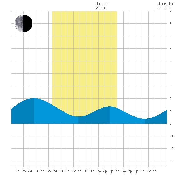 Sassafras River tide chart for Sunday, November 5, 2023