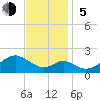 Sassafras River tide chart for Sunday, November 5, 2023