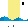 Sassafras River tide chart for Monday, November 6, 2023