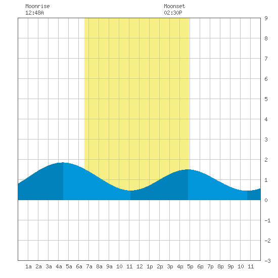 Sassafras River tide chart for Tuesday, November 7, 2023