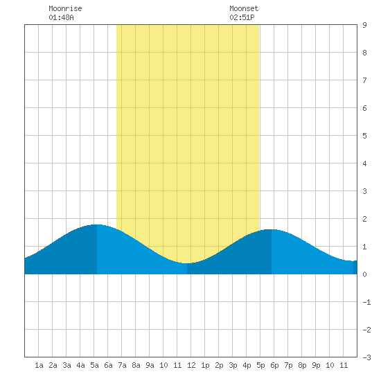 Sassafras River tide chart for Wednesday, November 8, 2023