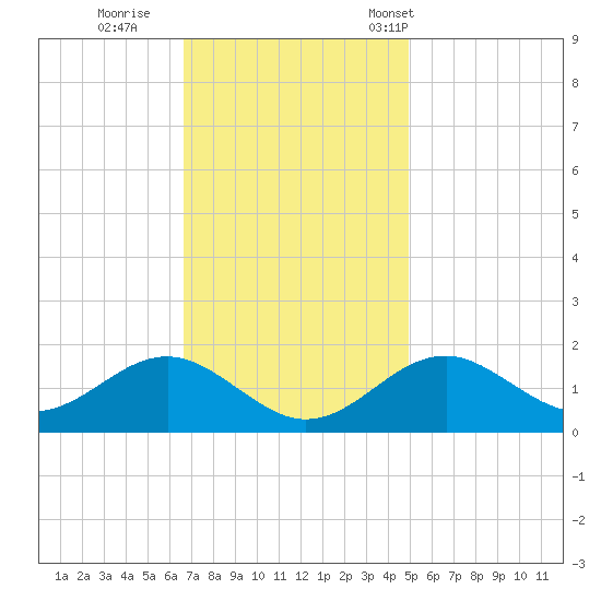 Sassafras River tide chart for Thursday, November 9, 2023
