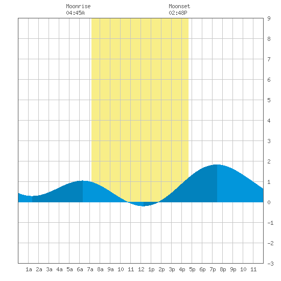 Sassafras River tide chart for Sunday, December 10, 2023