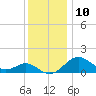 Sassafras River tide chart for Sunday, December 10, 2023