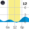 Sassafras River tide chart for Tuesday, December 12, 2023