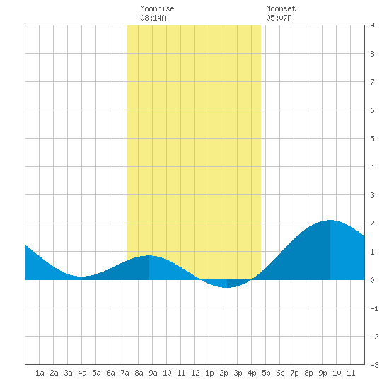 Sassafras River tide chart for Wednesday, December 13, 2023