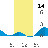 Sassafras River tide chart for Thursday, December 14, 2023