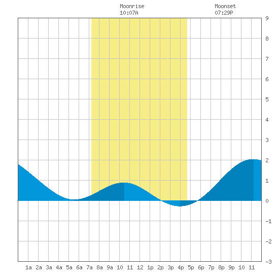 Sassafras River tide chart for Friday, December 15, 2023