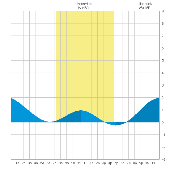 Sassafras River tide chart for Saturday, December 16, 2023