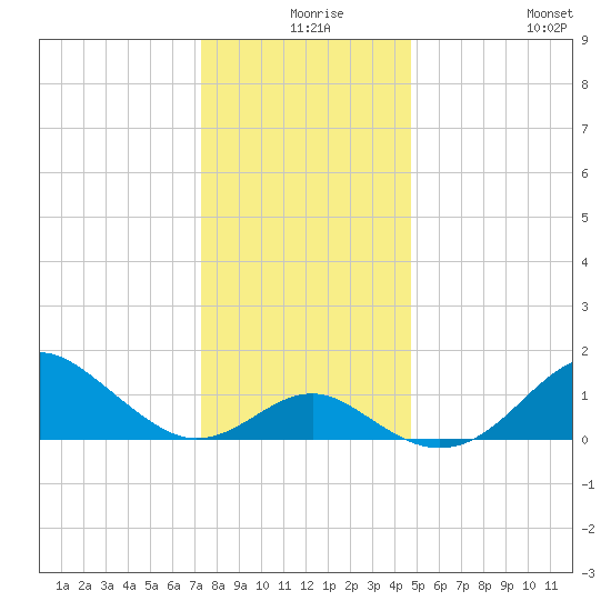 Sassafras River tide chart for Sunday, December 17, 2023