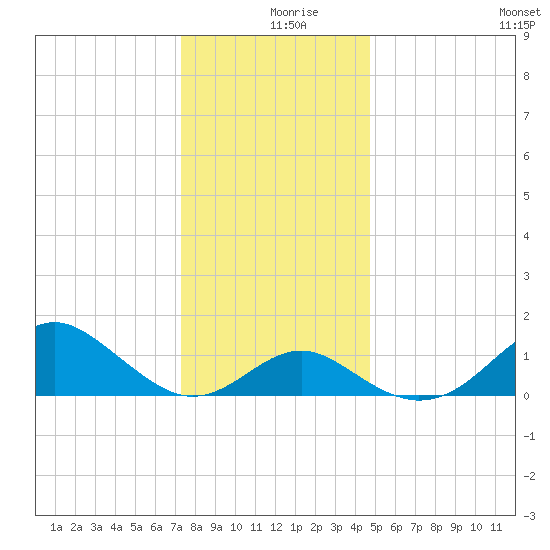 Sassafras River tide chart for Monday, December 18, 2023