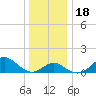 Sassafras River tide chart for Monday, December 18, 2023