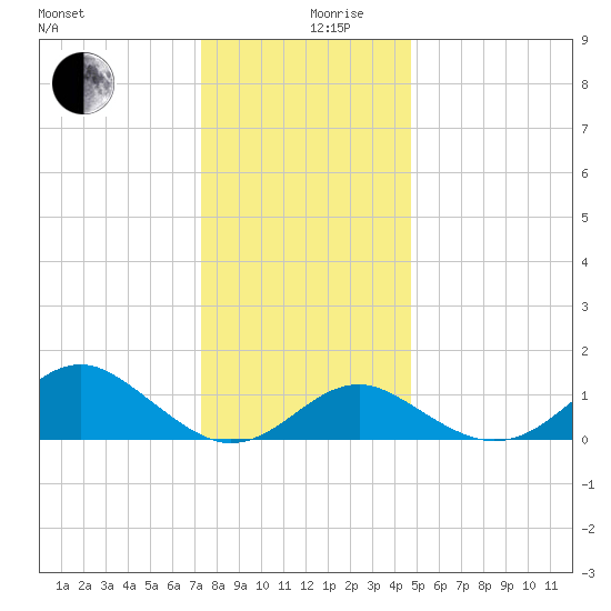 Sassafras River tide chart for Tuesday, December 19, 2023