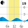 Sassafras River tide chart for Tuesday, December 19, 2023