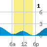 Sassafras River tide chart for Friday, December 1, 2023