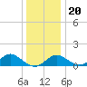 Sassafras River tide chart for Wednesday, December 20, 2023