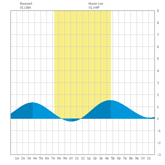 Sassafras River tide chart for Thursday, December 21, 2023