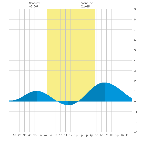 Sassafras River tide chart for Saturday, December 23, 2023