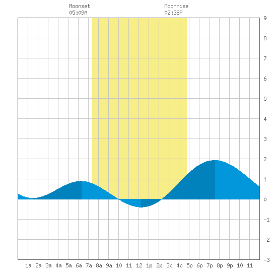 Sassafras River tide chart for Sunday, December 24, 2023