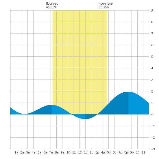 Sassafras River tide chart for Monday, December 25, 2023