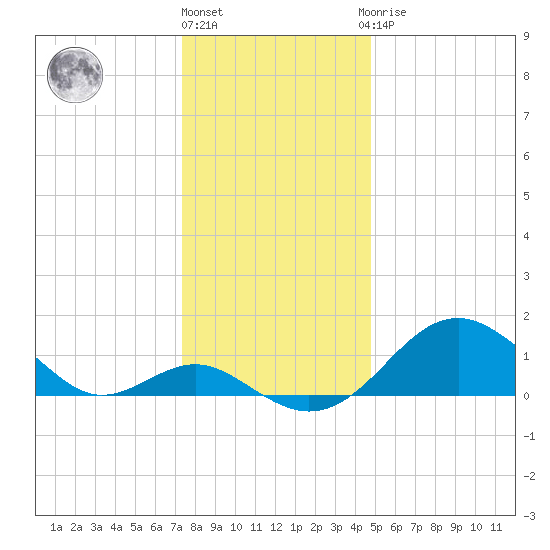 Sassafras River tide chart for Tuesday, December 26, 2023