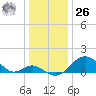 Sassafras River tide chart for Tuesday, December 26, 2023
