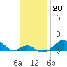 Sassafras River tide chart for Thursday, December 28, 2023