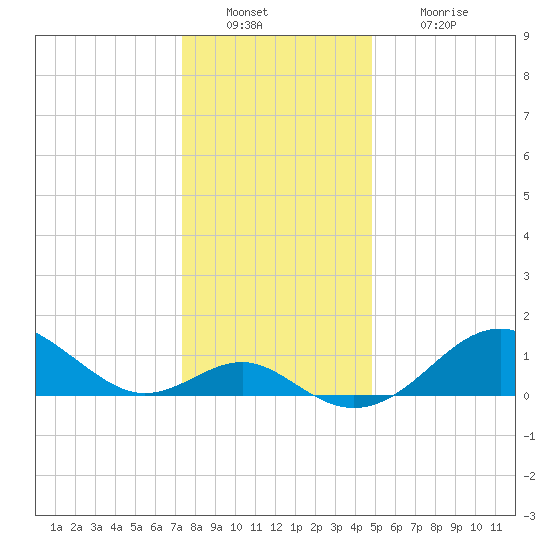 Sassafras River tide chart for Friday, December 29, 2023