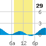 Sassafras River tide chart for Friday, December 29, 2023