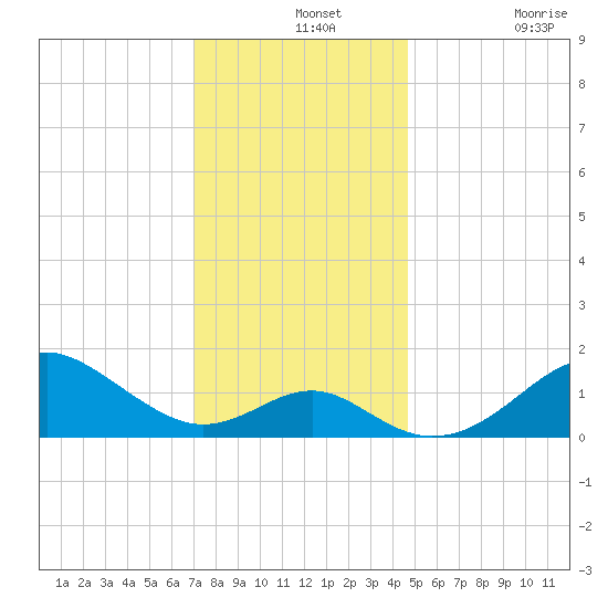 Sassafras River tide chart for Saturday, December 2, 2023