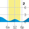 Sassafras River tide chart for Saturday, December 2, 2023