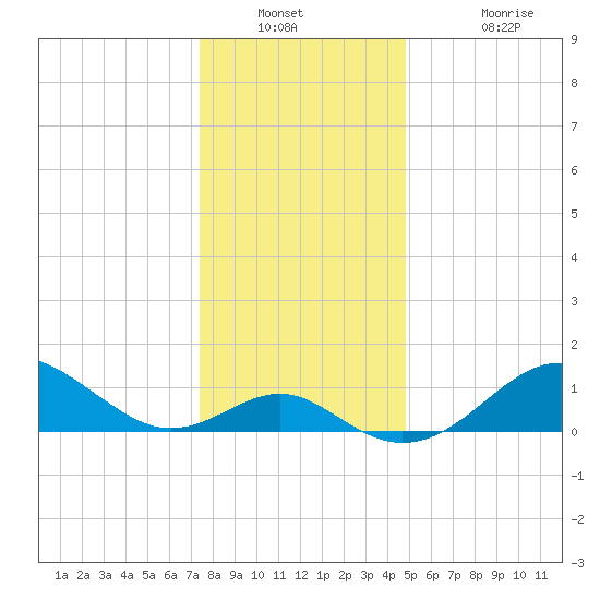 Sassafras River tide chart for Saturday, December 30, 2023