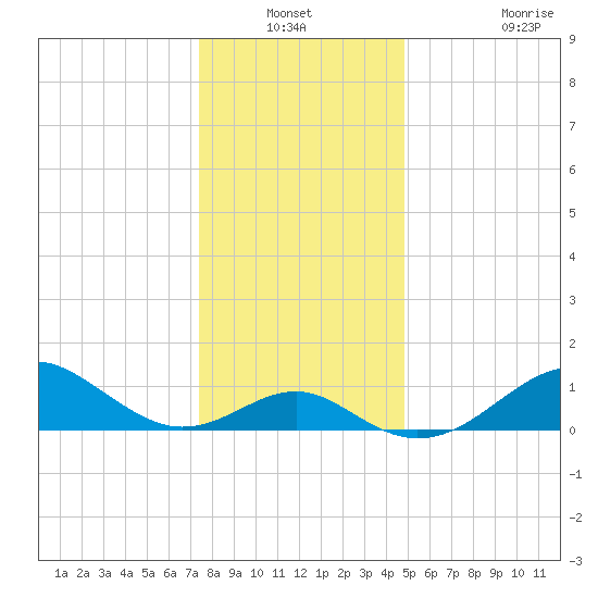 Sassafras River tide chart for Sunday, December 31, 2023